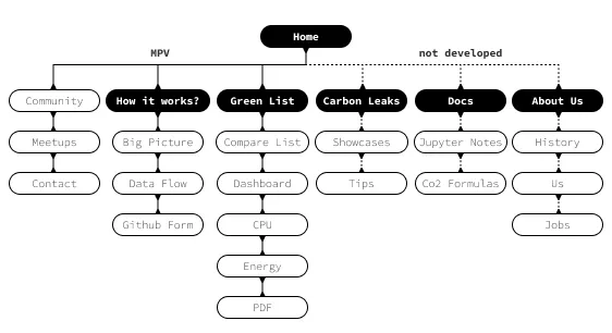 Architecture Information