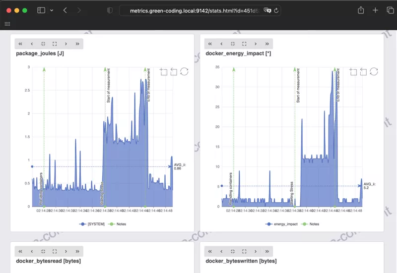 Green Metrics Tool cloud runner dashboard