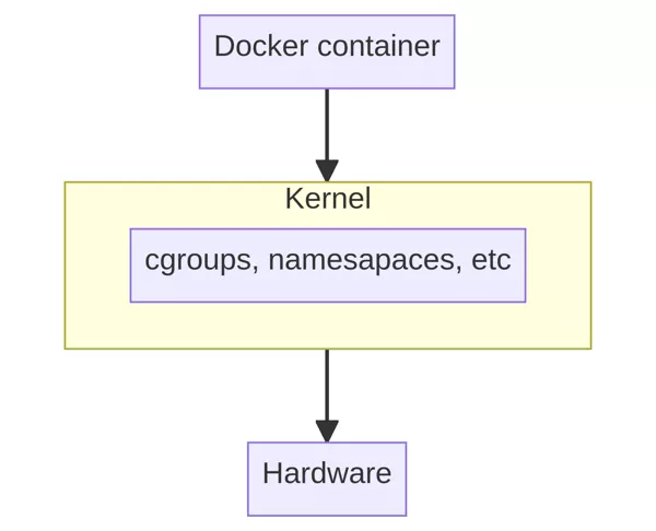 Diagram of linux containers architecture