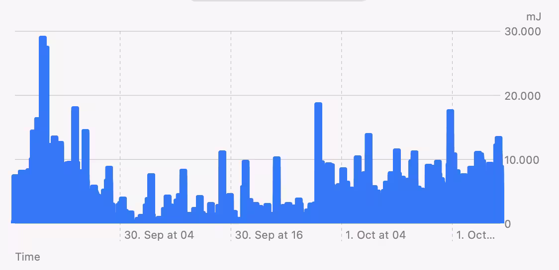 Energy over time