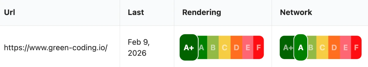 Green-Coding.io webNRG summary