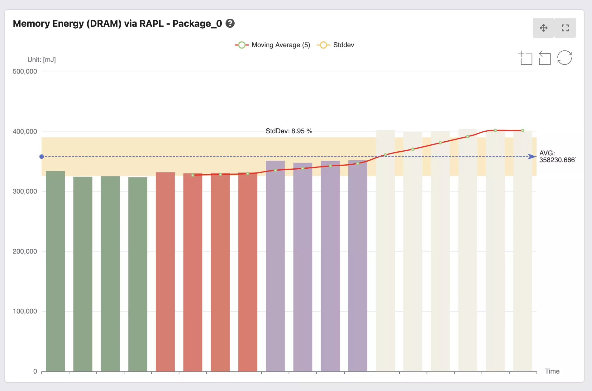 Power capping on Django Unit Tests - DRAM Energy